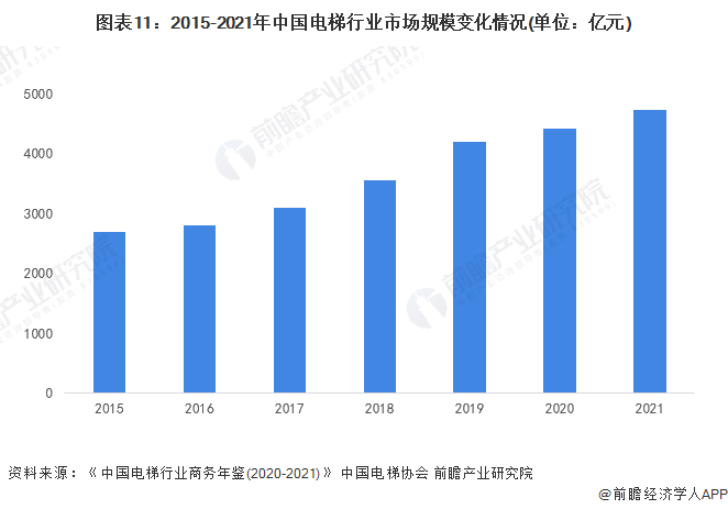 麻将胡了官方网站预见2023：《2023年中国电梯行业全景图谱》(附市场规模、竞