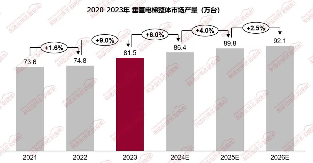 pg麻将胡了垂直电梯行业市场规模同比增长约90%